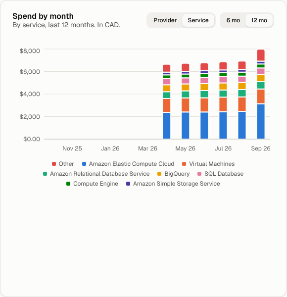 Spend by month, split by service over 12 months